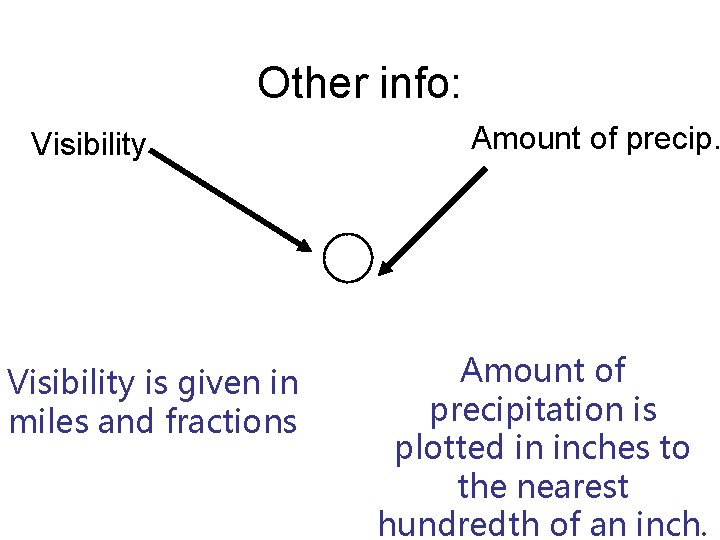 Other info: Visibility is given in miles and fractions Amount of precipitation is plotted