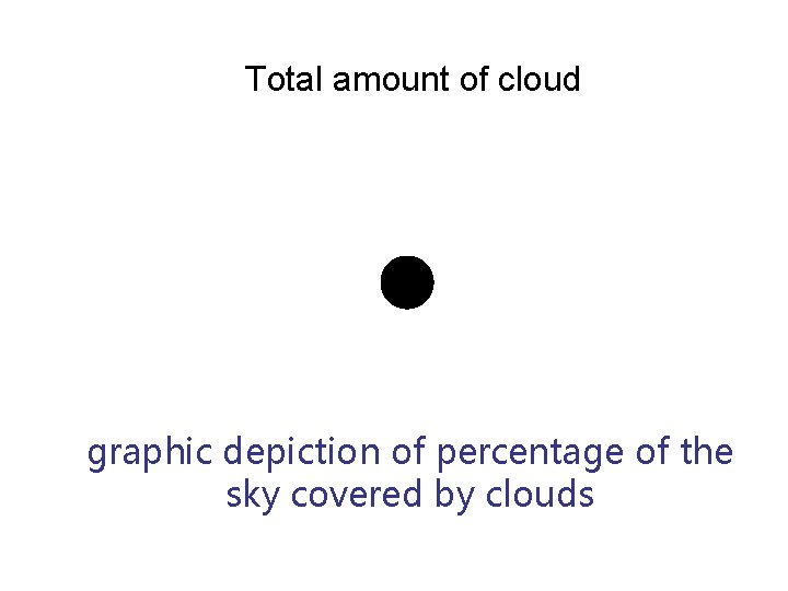 Total amount of cloud graphic depiction of percentage of the sky covered by clouds