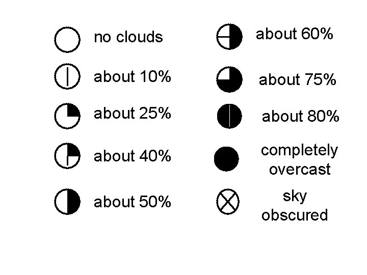 no clouds about 60% about 10% about 75% about 25% about 80% about 40%