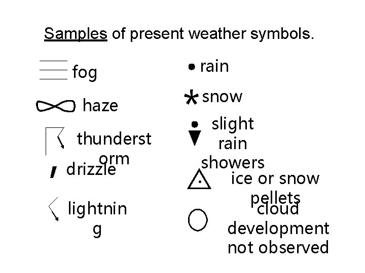 Samples of present weather symbols. fog haze , thunderst orm drizzle lightnin g rain