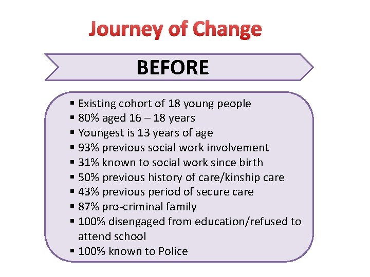 Journey of Change BEFORE § Existing cohort of 18 young people § 80% aged