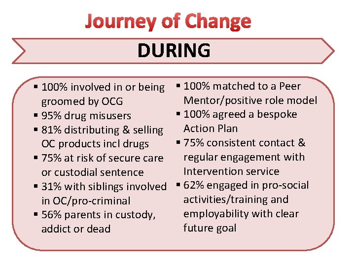 Journey of Change DURING § 100% involved in or being groomed by OCG §