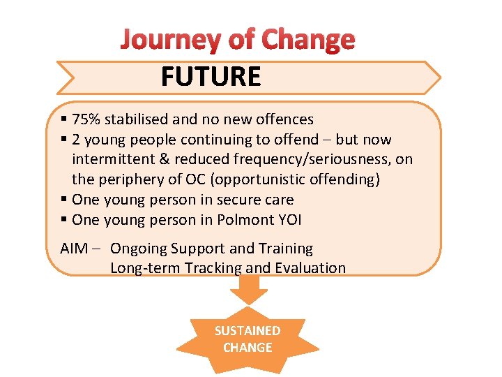 Journey of Change FUTURE § 75% stabilised and no new offences § 2 young