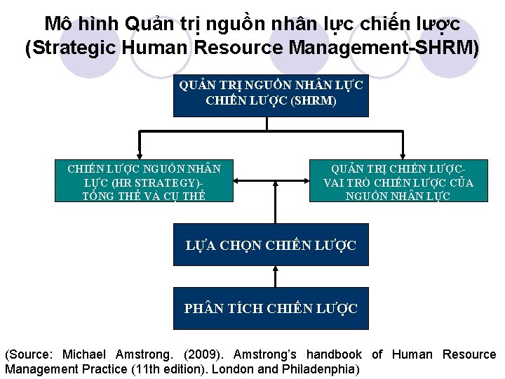 Mô hình Quản trị nguồn nhân lực chiến lược (Strategic Human Resource Management-SHRM) QUẢN