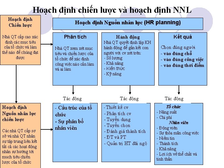 Hoạch định chiến lược và hoạch định NNL Hoạch định Chiến lược Nhà QT