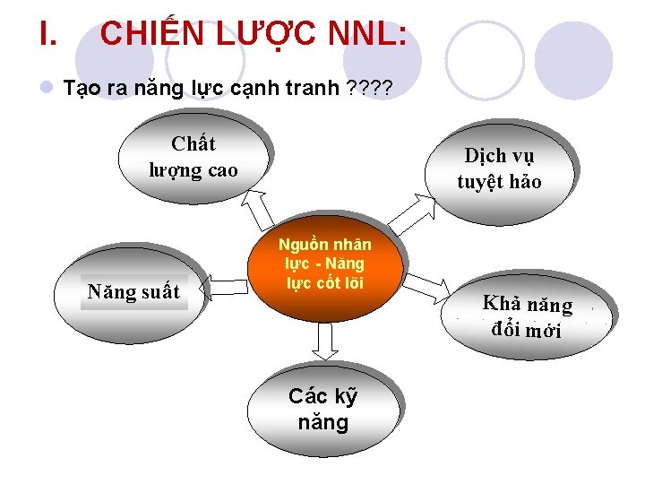 I. CHIẾN LƯỢC NNL: l Tạo ra năng lực cạnh tranh ? ? Chất