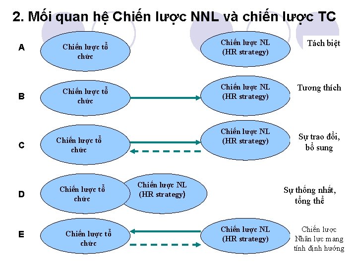 2. Mối quan hệ Chiến lược NNL và chiến lược TC A B C