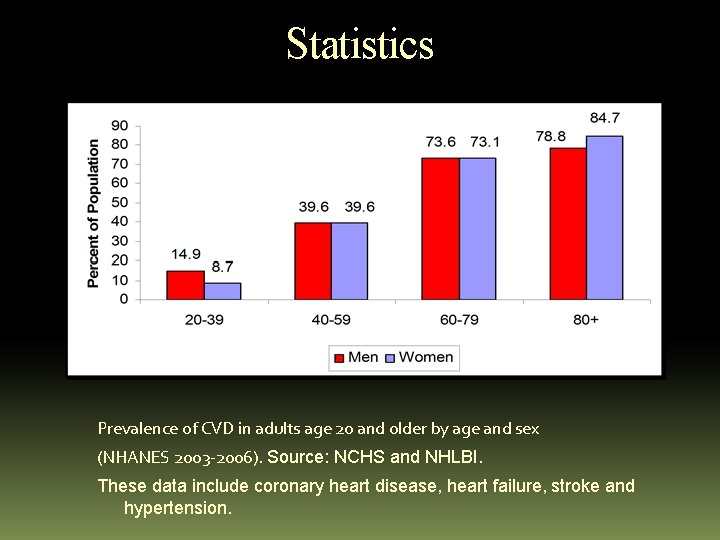 Statistics Prevalence of CVD in adults age 20 and older by age and sex