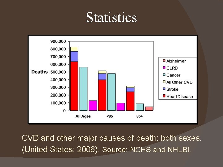 Statistics CVD and other major causes of death: both sexes. (United States: 2006). Source: