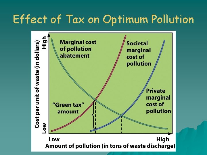 Effect of Tax on Optimum Pollution 