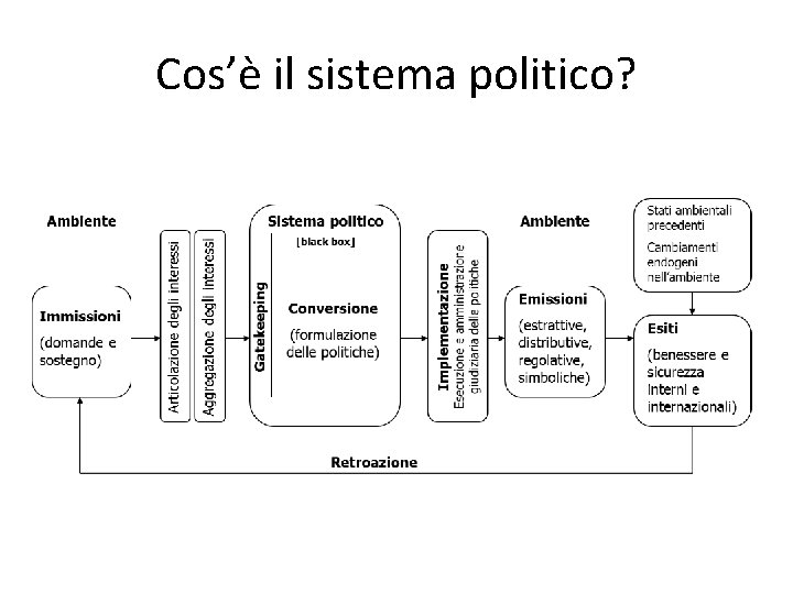 Cos’è il sistema politico? 