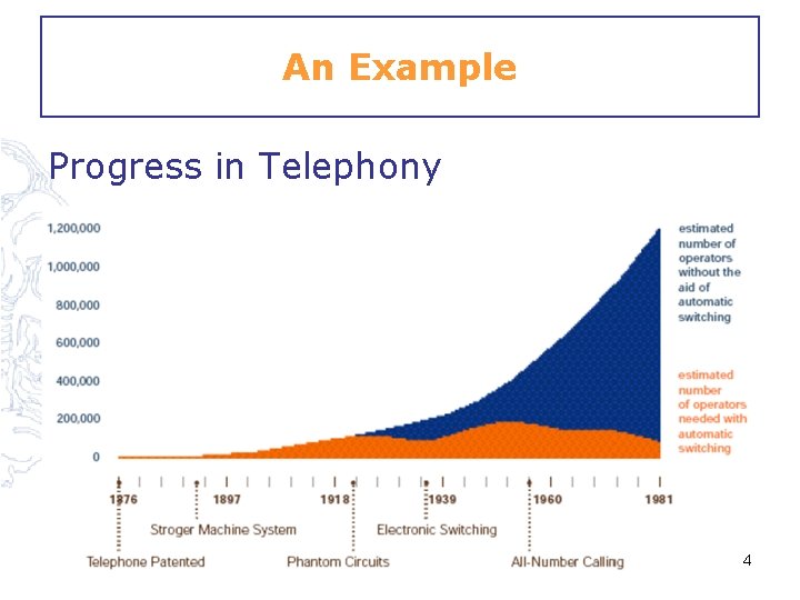 An Example Progress in Telephony 4 