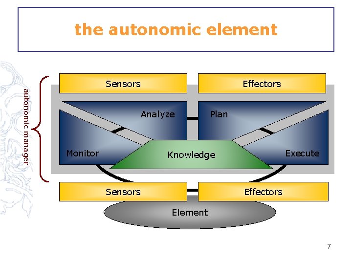 the autonomic element autonomic manager Sensors Effectors Analyze Monitor Plan Execute Knowledge Sensors Effectors