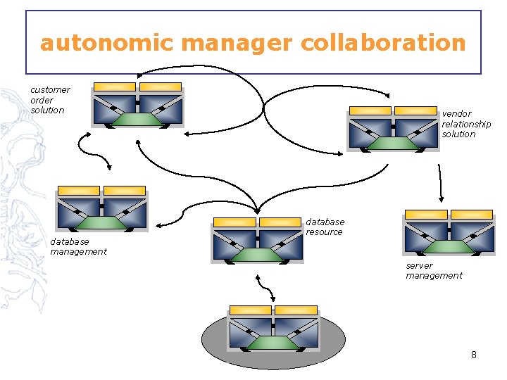 autonomic manager collaboration customer order solution database management vendor relationship solution database resource server