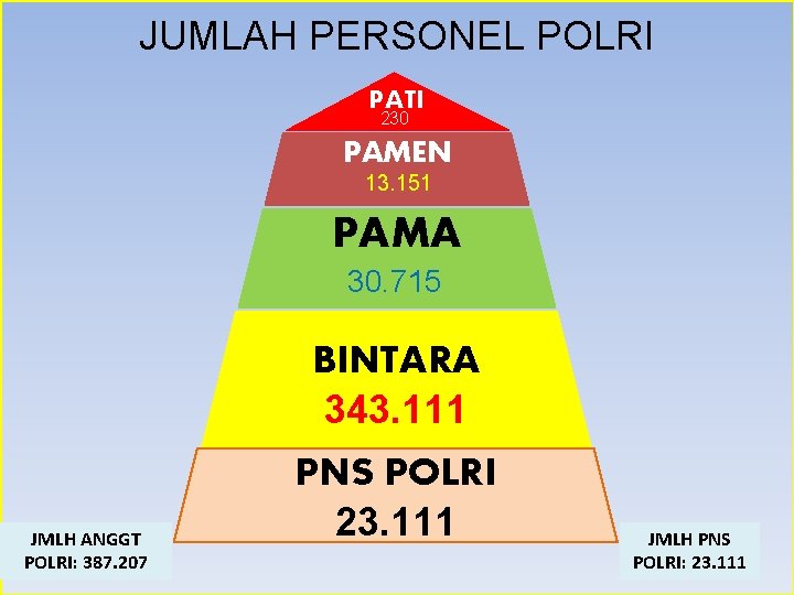 JUMLAH PERSONEL POLRI PATI 230 PAMEN 13. 151 PAMA 30. 715 BINTARA 343. 111