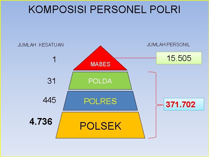 KOMPOSISI PERSONEL POLRI JUMLAH PERSONIL JUMLAH KESATUAN 1 31 445 4. 736 MABES 15.