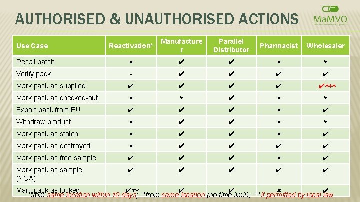 AUTHORISED & UNAUTHORISED ACTIONS Reactivation* Manufacture r Parallel Distributor Pharmacist Wholesaler Recall batch ✔