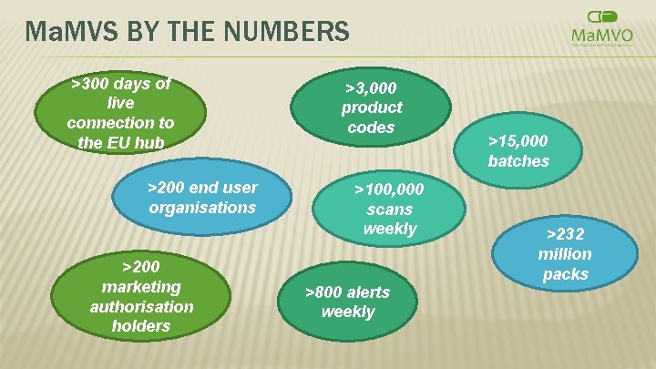 Ma. MVS BY THE NUMBERS >300 days of live connection to the EU hub