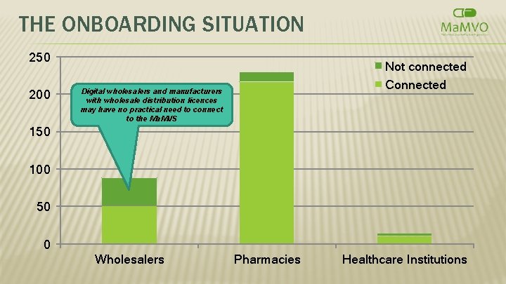 THE ONBOARDING SITUATION 250 200 Not connected Connected Digital wholesalers and manufacturers with wholesale