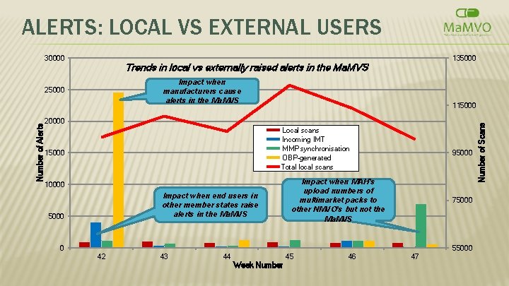 ALERTS: LOCAL VS EXTERNAL USERS Trends in local vs externally raised alerts in the