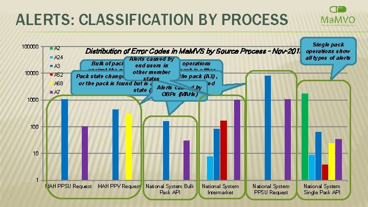ALERTS: CLASSIFICATION BY PROCESS 100000 A 24 A 3 10000 A 52 A 68