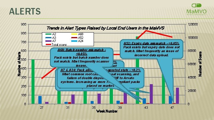 ALERTS 800 A 2 A 3 A 7 Total scans 700 Number of Alerts