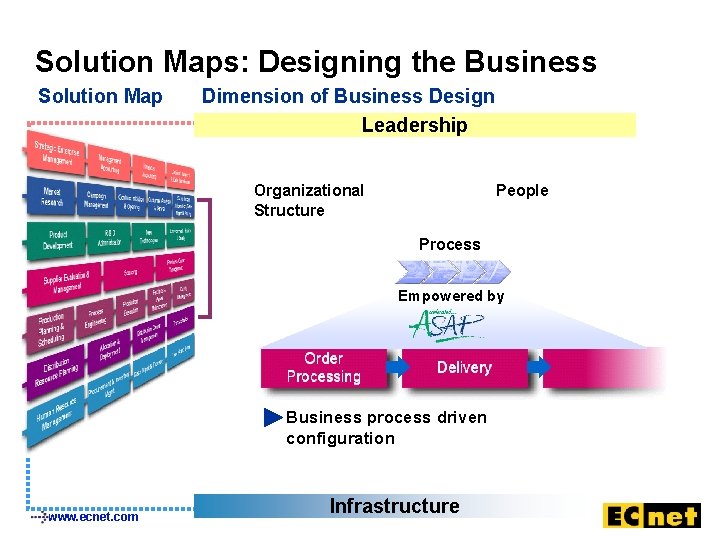 Solution Maps: Designing the Business Solution Map Dimension of Business Design Leadership People Organizational