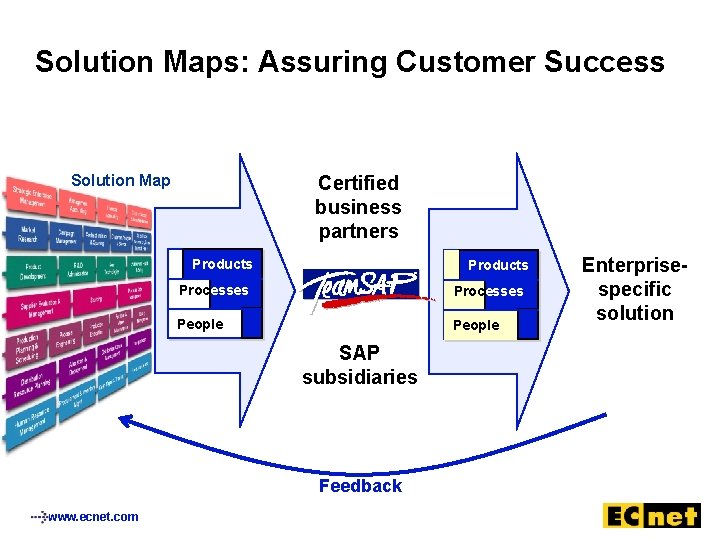 Solution Maps: Assuring Customer Success Solution Map Certified business partners Products Processes People SAP