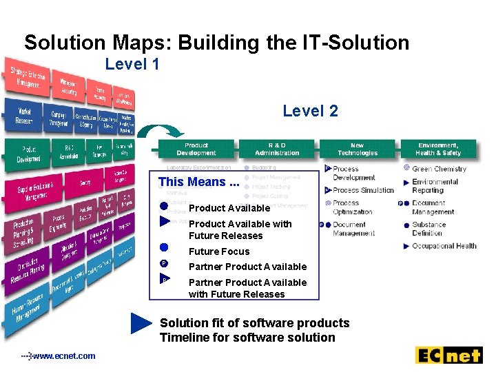 Solution Maps: Building the IT-Solution Level 1 Level 2 This Means. . . Product