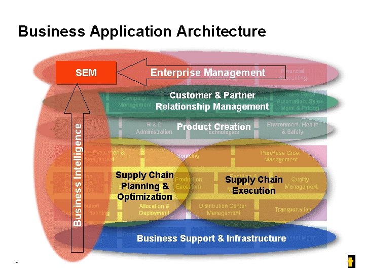 Business Application Architecture SEM Enterprise Management Business Intelligence Customer & Partner Relationship Management Product