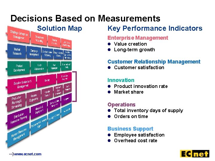 Decisions Based on Measurements Solution Map Key Performance Indicators Enterprise Management Value creation Long-term