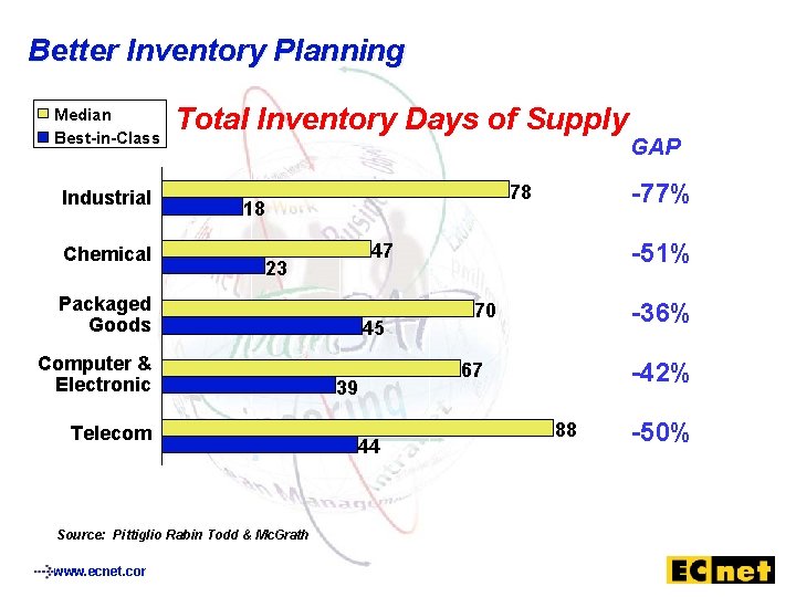 Better Inventory Planning Median Best-in-Class Industrial Chemical Total Inventory Days of Supply Packaged Goods