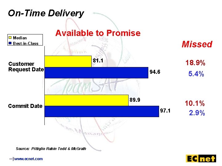 On-Time Delivery Median Best-in-Class Available to Promise Customer Request Date Missed 81. 1 94.