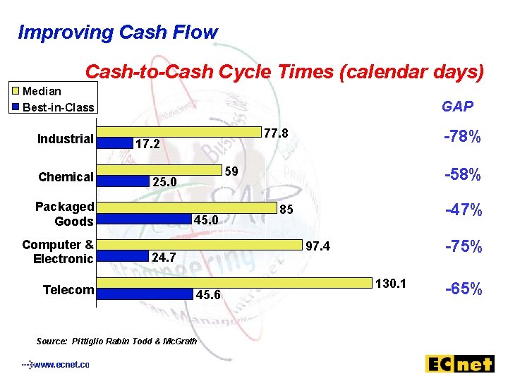 Improving Cash Flow Cash-to-Cash Cycle Times (calendar days) Median Best-in-Class Industrial Chemical GAP 17.