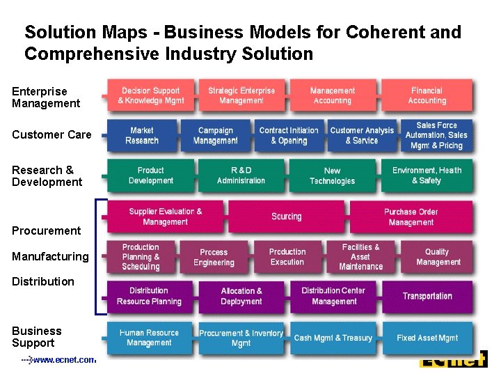 Solution Maps - Business Models for Coherent and Comprehensive Industry Solution Enterprise Management Customer