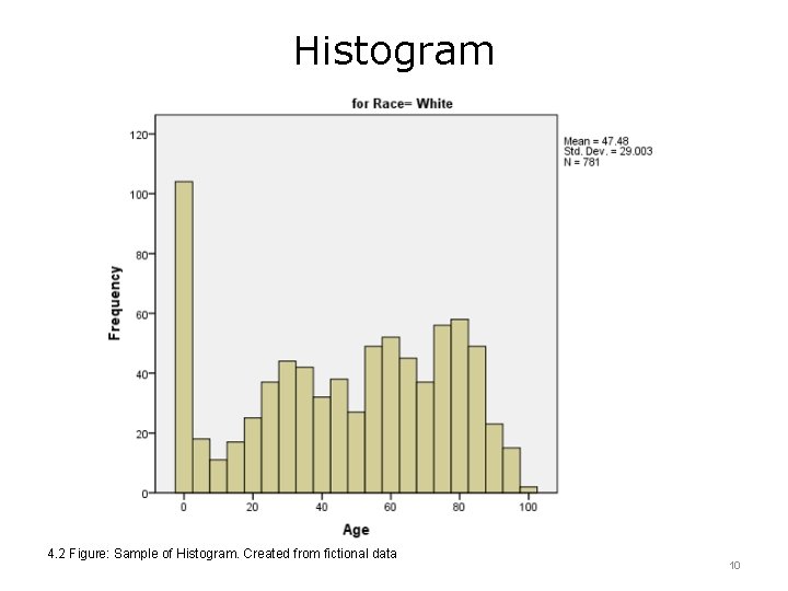 Histogram 4. 2 Figure: Sample of Histogram. Created from fictional data 10 