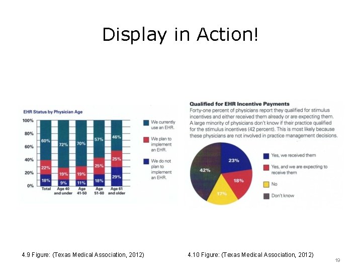 Display in Action! 4. 9 Figure: (Texas Medical Association, 2012) 4. 10 Figure: (Texas