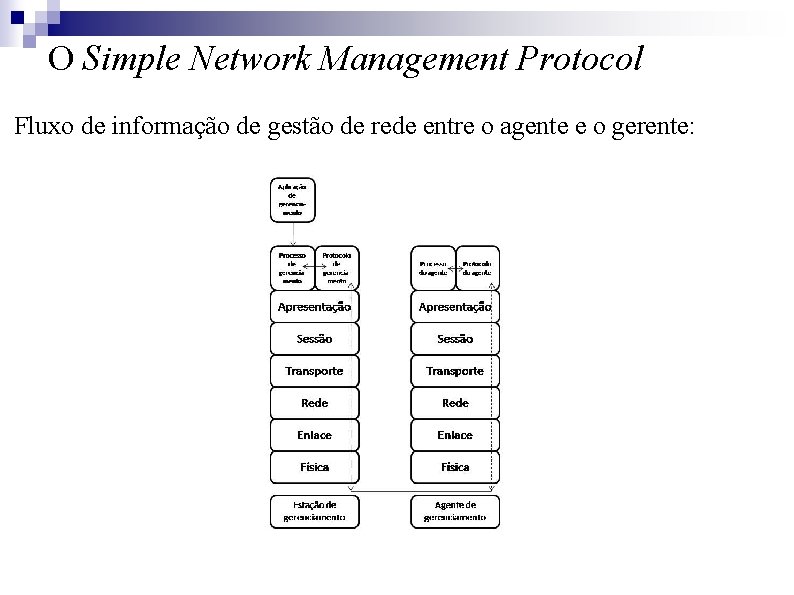 O Simple Network Management Protocol Fluxo de informação de gestão de rede entre o