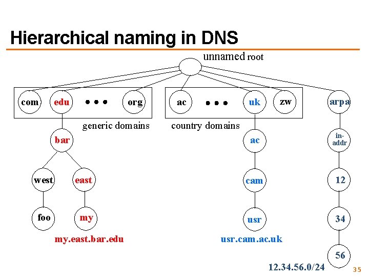 Hierarchical naming in DNS unnamed root com edu org generic domains bar uk ac