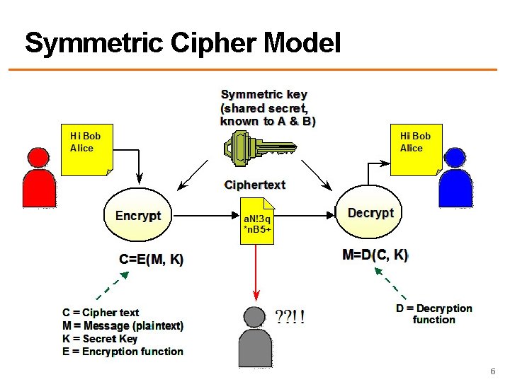 Symmetric Cipher Model 6 