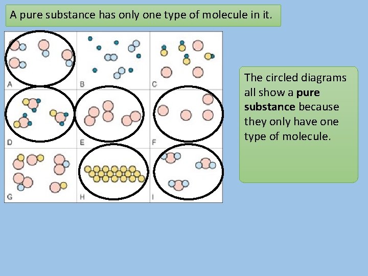 A pure substance has only one type of molecule in it. The circled diagrams