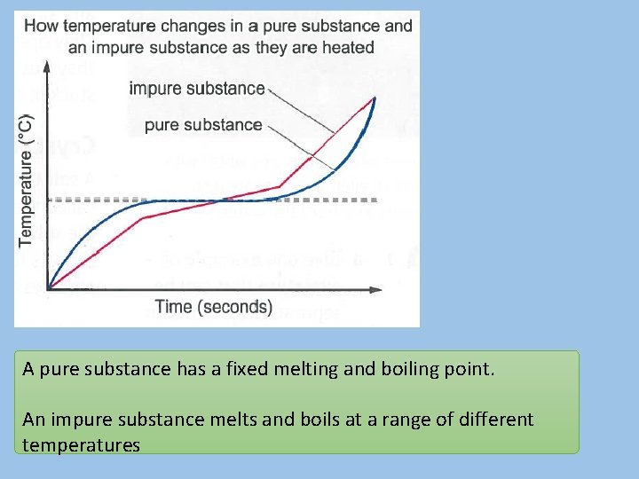 A pure substance has a fixed melting and boiling point. An impure substance melts