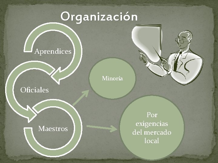 Organización Aprendices Minoría Oficiales Maestros Por exigencias del mercado local 