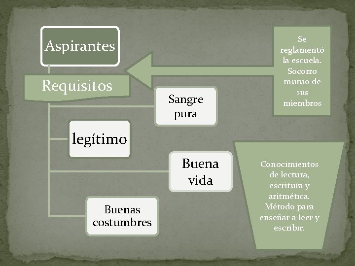 Aspirantes Requisitos Sangre pura Se reglamentó la escuela. Socorro mutuo de sus miembros legítimo