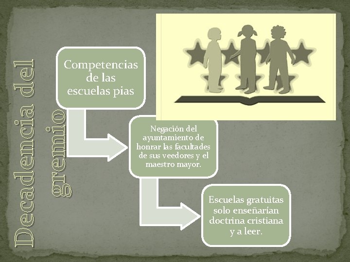 Decadencia del gremio Competencias de las escuelas pias Negación del ayuntamiento de honrar las