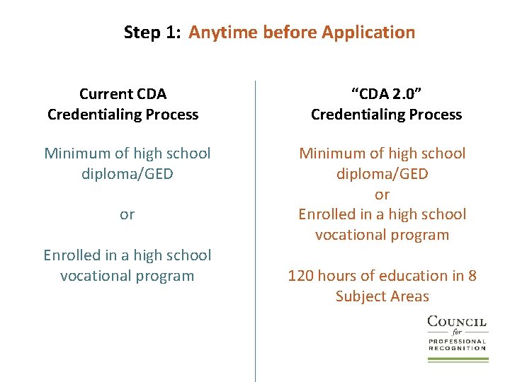 Step 1: Anytime before Application Current CDA Credentialing Process “CDA 2. 0” Credentialing Process