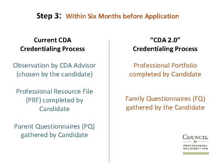 Step 3: Within Six Months before Application Current CDA Credentialing Process “CDA 2. 0”