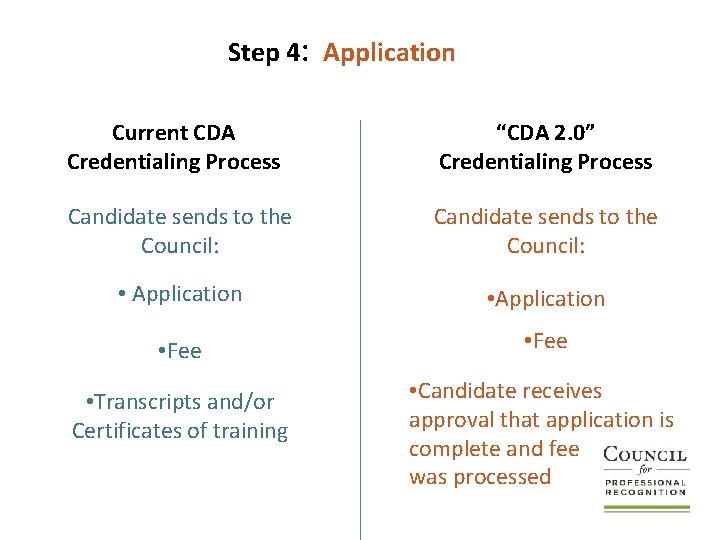 Step 4: Application Current CDA Credentialing Process “CDA 2. 0” Credentialing Process Candidate sends