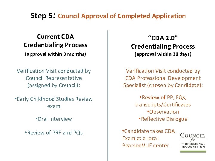 Step 5: Council Approval of Completed Application Current CDA Credentialing Process (approval within 3