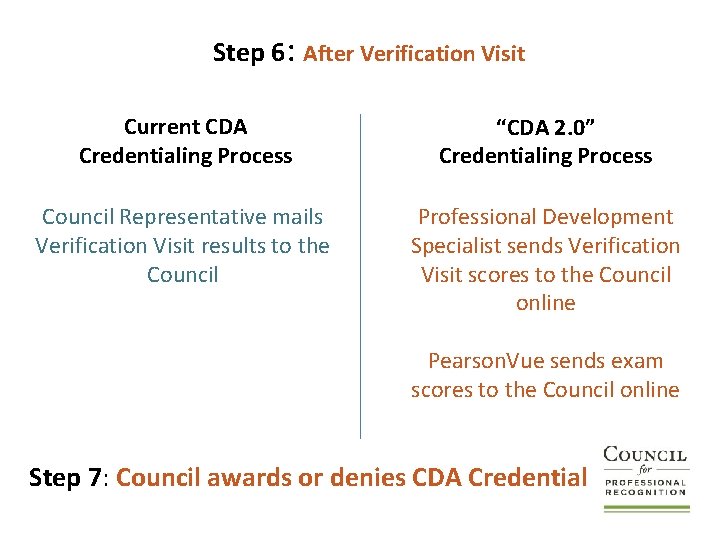 Step 6: After Verification Visit Current CDA Credentialing Process “CDA 2. 0” Credentialing Process